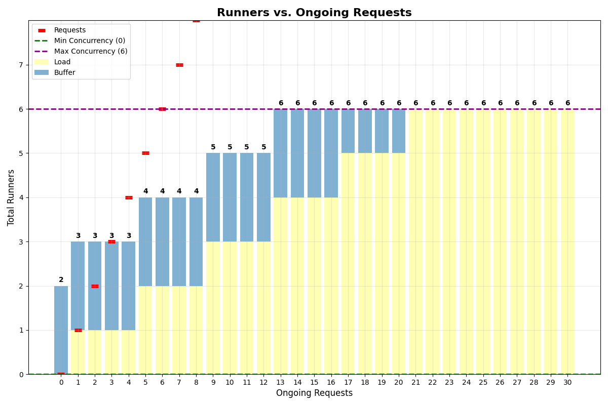 With multiplexing